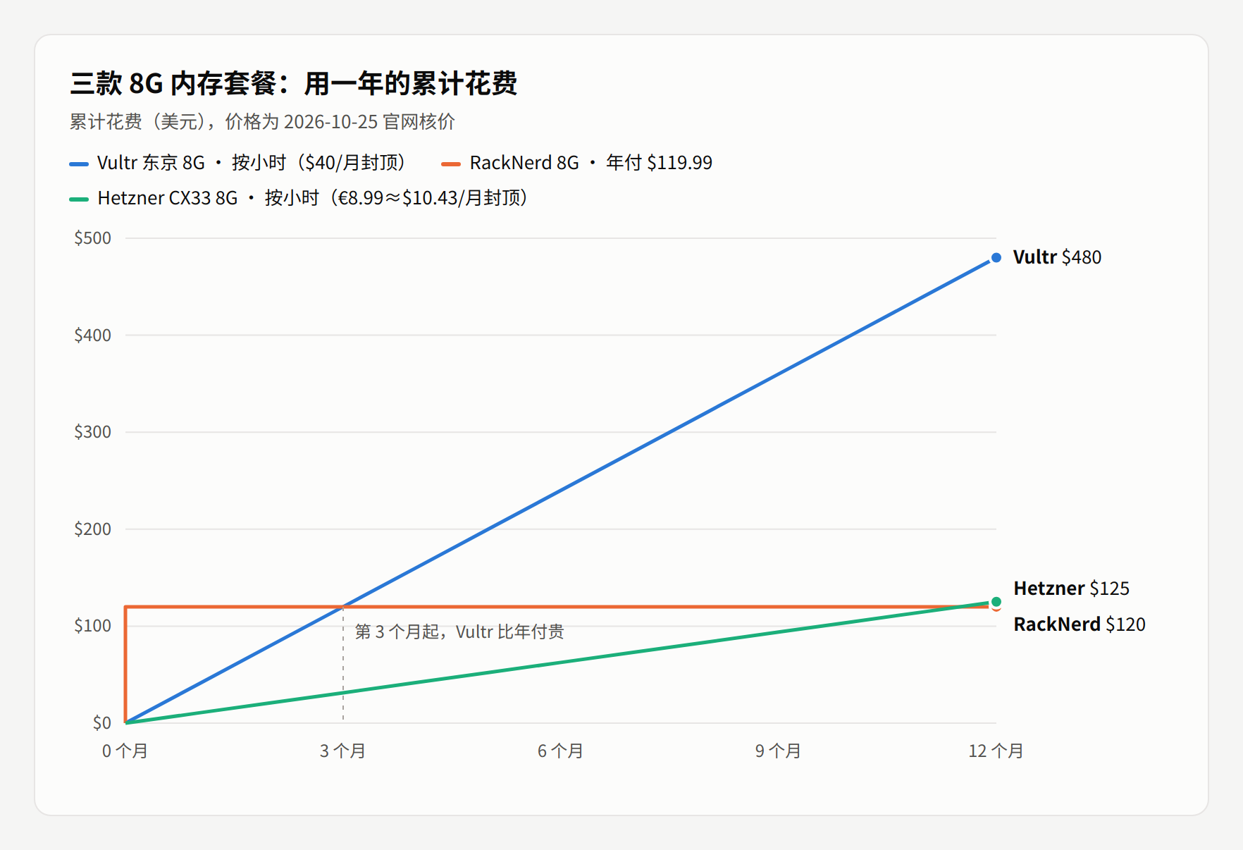 三款 8G 套餐一年累计花费:Vultr 东京 $480,Hetzner CX33 约 $125,RackNerd 年付 $120;第 3 个月起 Vultr 超过年付