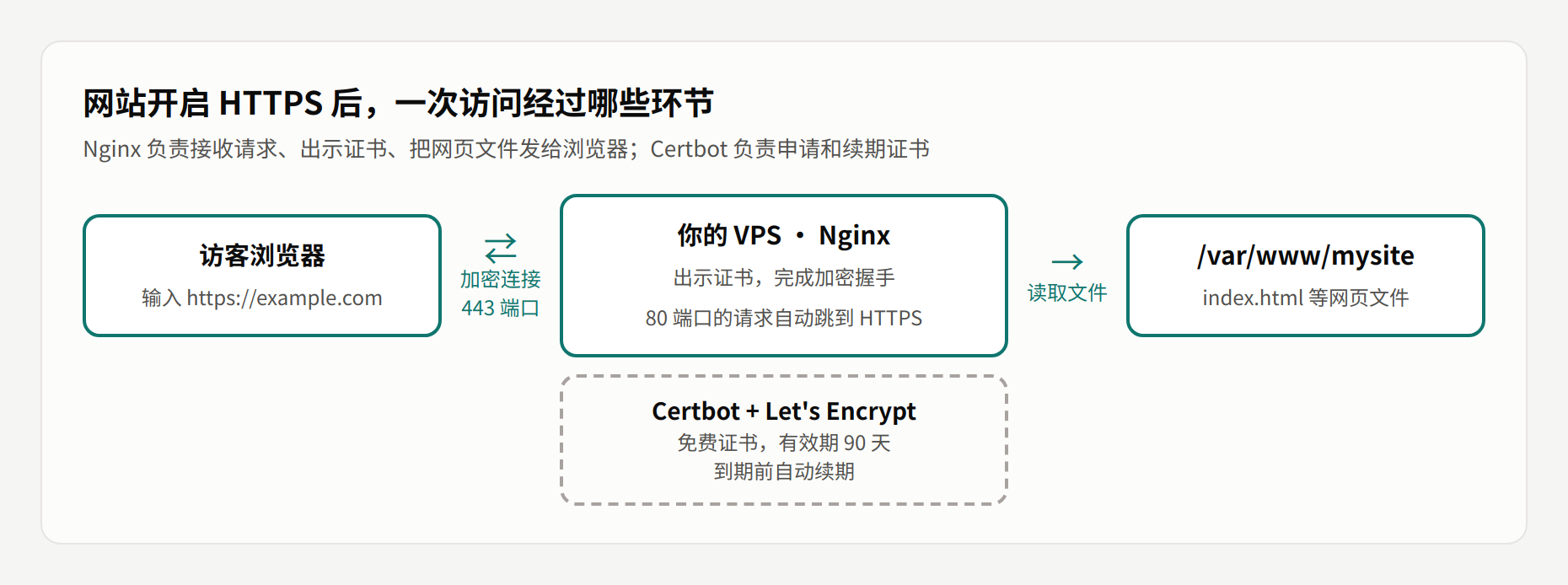 HTTPS 访问流程:访客浏览器通过 443 端口加密连接到 VPS 上的 Nginx,Nginx 读取 /var/www/mysite 的网页文件;Certbot 负责申请和续期证书