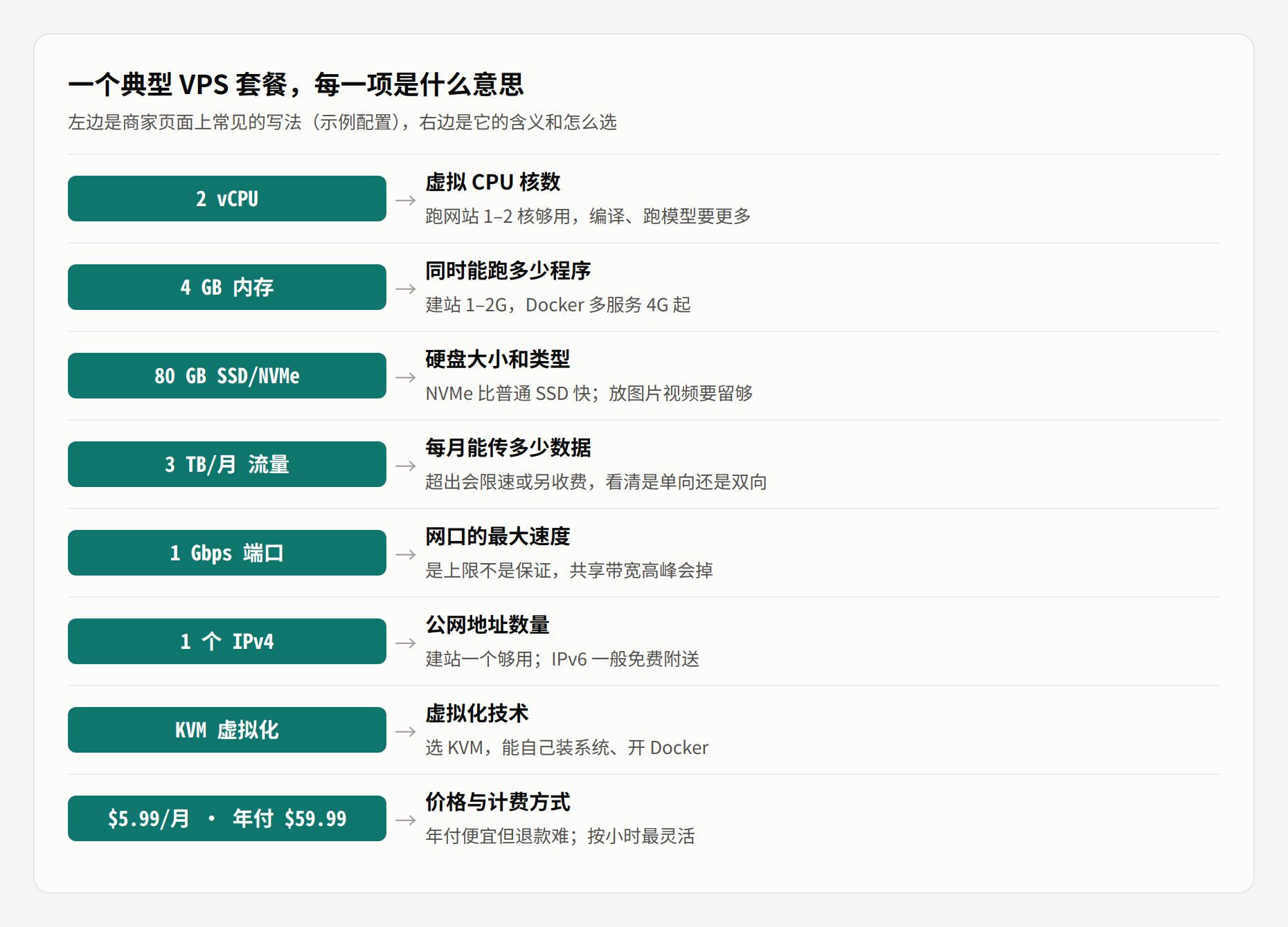 VPS 套餐参数逐项说明：vCPU、内存、硬盘、流量、端口、IPv4、虚拟化、价格